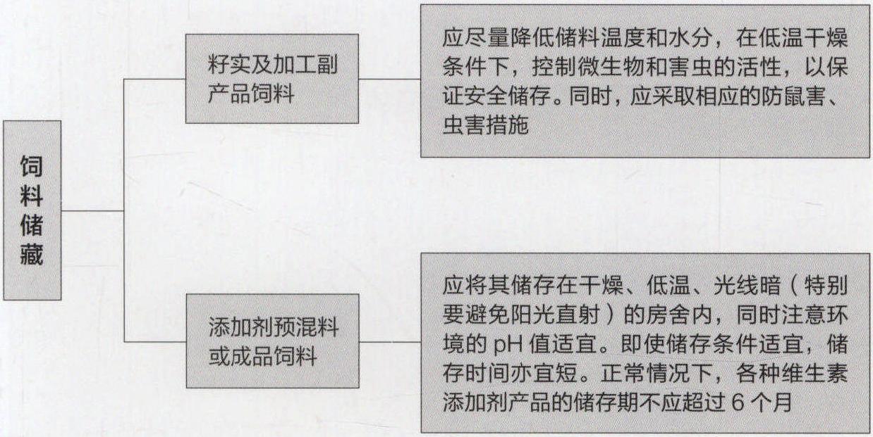 三、飼料的選購與儲藏